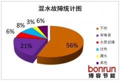 混水系統水泵噪音問(wèn)題案例分析