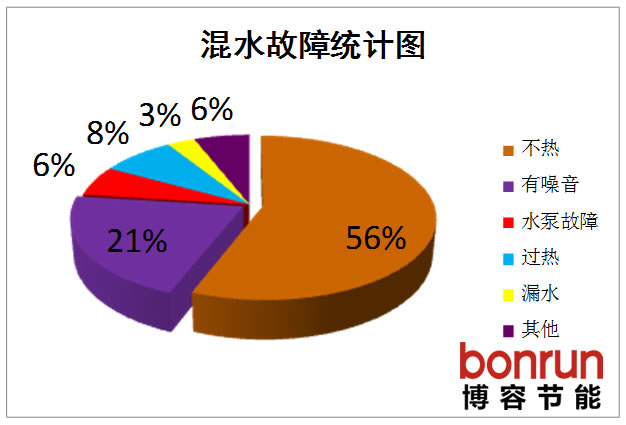 混水故障最容易出現的問(wèn)題