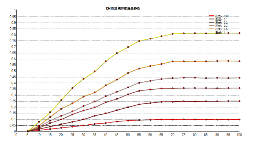 散熱器溫控閥調節參考圖